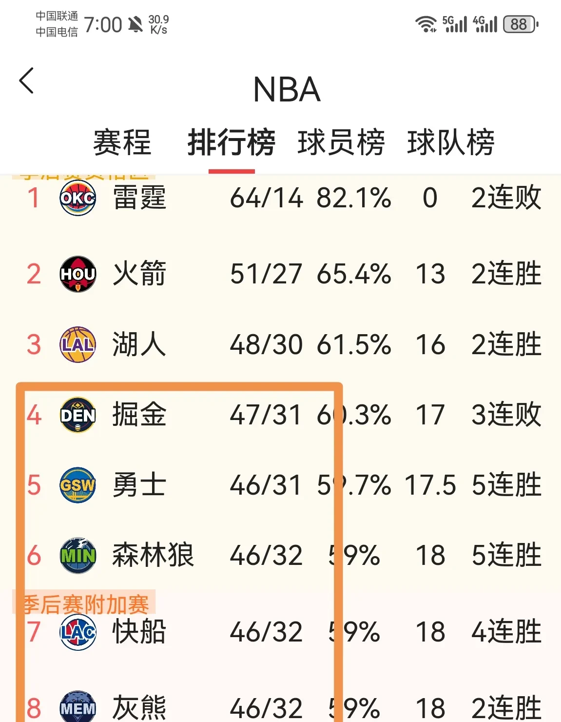 火箭击败湖人，取得两连胜