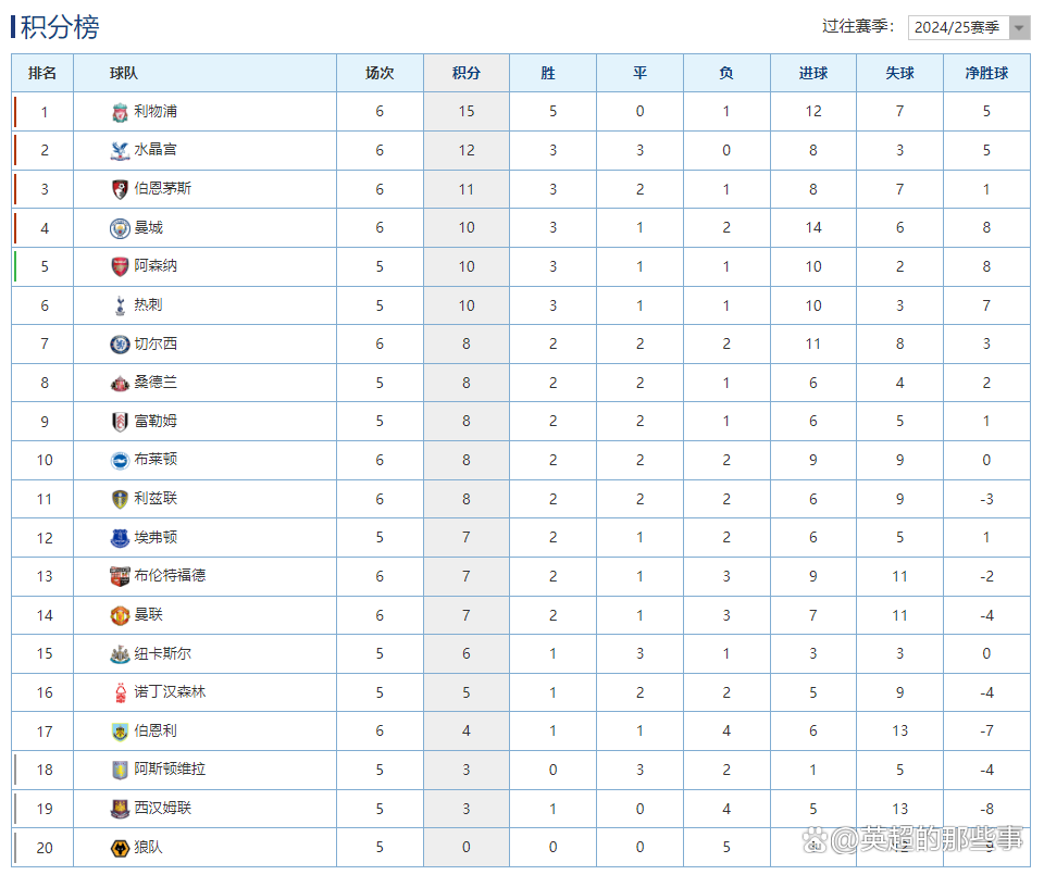 包含利物浦实力占上风,稳定积分榜排名的词条 包含利物浦实力占上风,稳定积分榜排名的词条