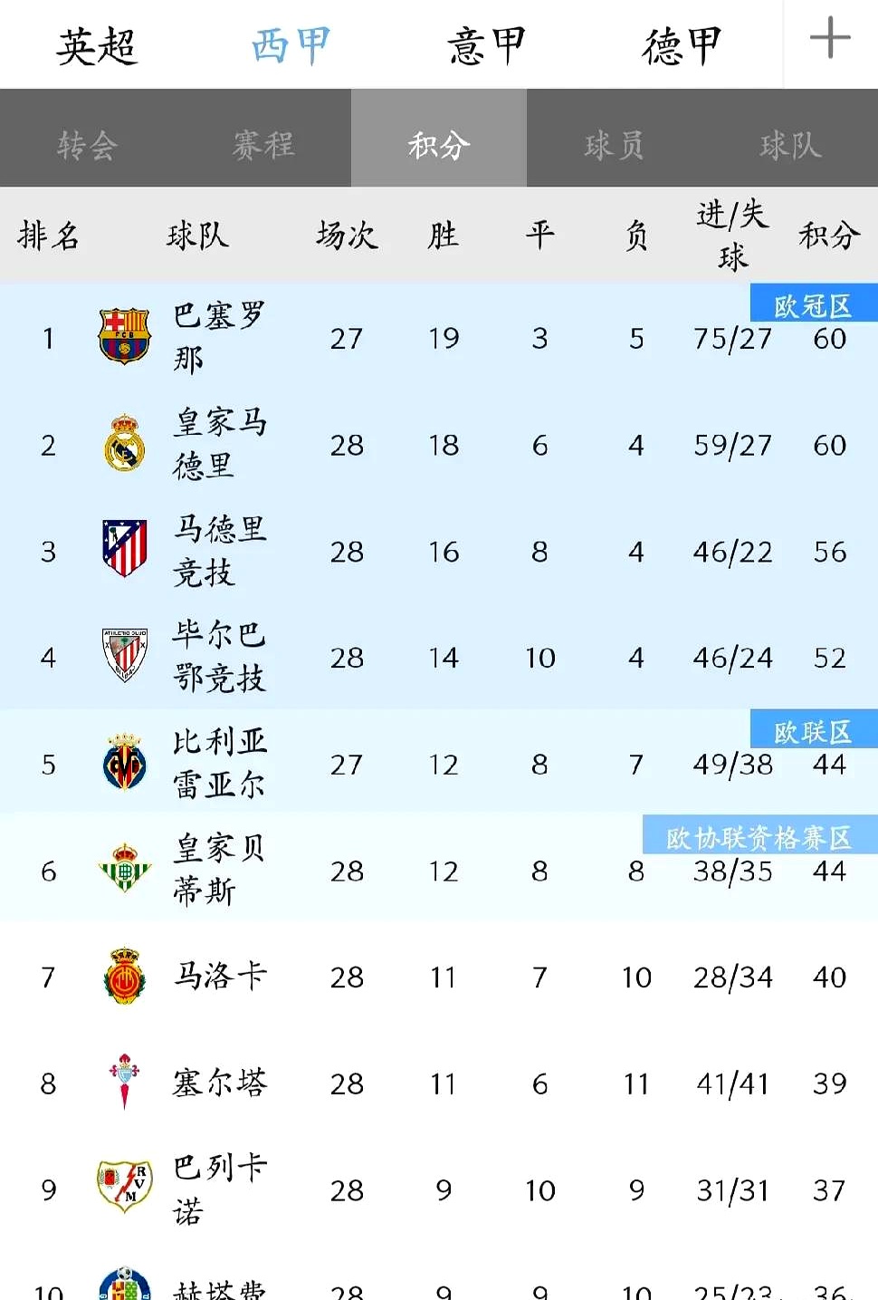 赫塔菲客场不敌马洛卡，积分榜节节败退